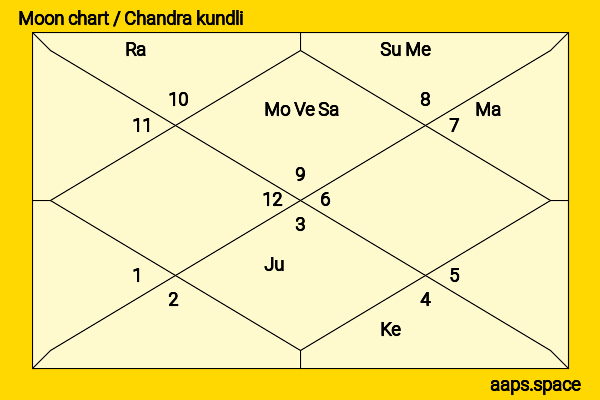 Aparna Nair chandra kundli or moon chart